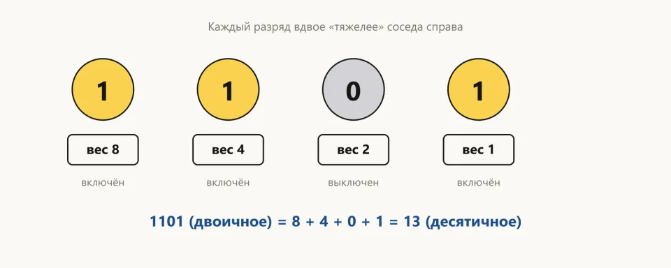 Четыре лампочки с подписями «вес 8», «вес 4», «вес 2», «вес 1»: горят первая, вторая и четвёртая; надпись 1101 = 8 + 4 + 0 + 1 = 13