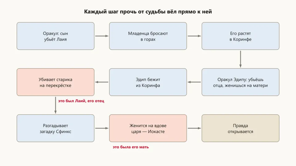 Девять блоков-шагов змейкой: от пророчества Лаию до момента, когда правда открывается; красным отмечено, что убитый старик — отец Эдипа, а жена — его мать