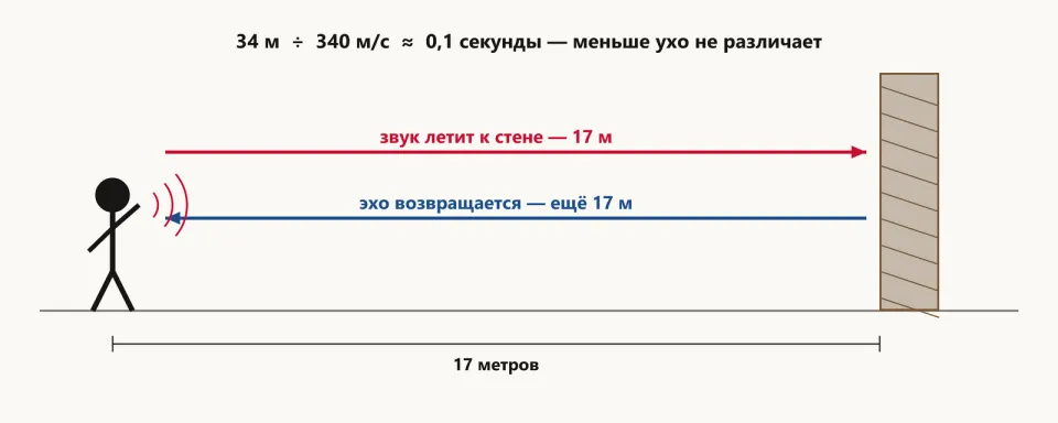 Человек кричит, звук летит 17 метров до стены и 17 метров обратно; надпись: 34 м ÷ 340 м/с ≈ 0,1 секунды
