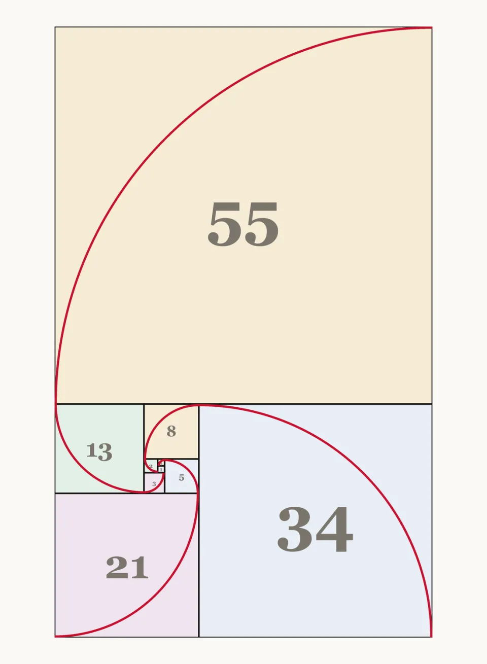 Квадраты со сторонами 1, 1, 2, 3, 5, 8, 13, 21, 34, 55, сложенные в прямоугольник, через них проходит красная спираль
