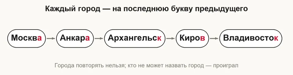 Цепочка названий: Москва, Анкара, Архангельск, Киров, Владивосток — последние буквы выделены красным