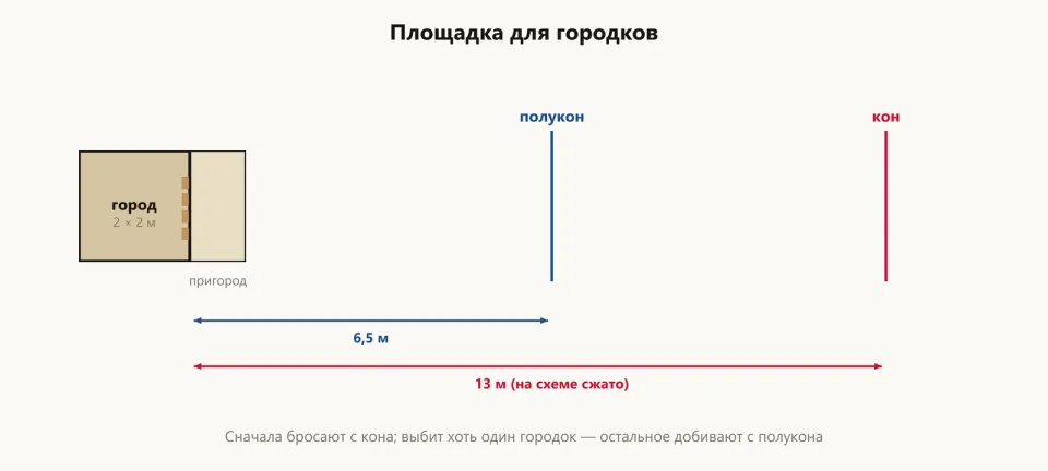 Схема сверху: квадрат «города» 2 × 2 м с пригородом, линии полукона в 6,5 м и кона в 13 м