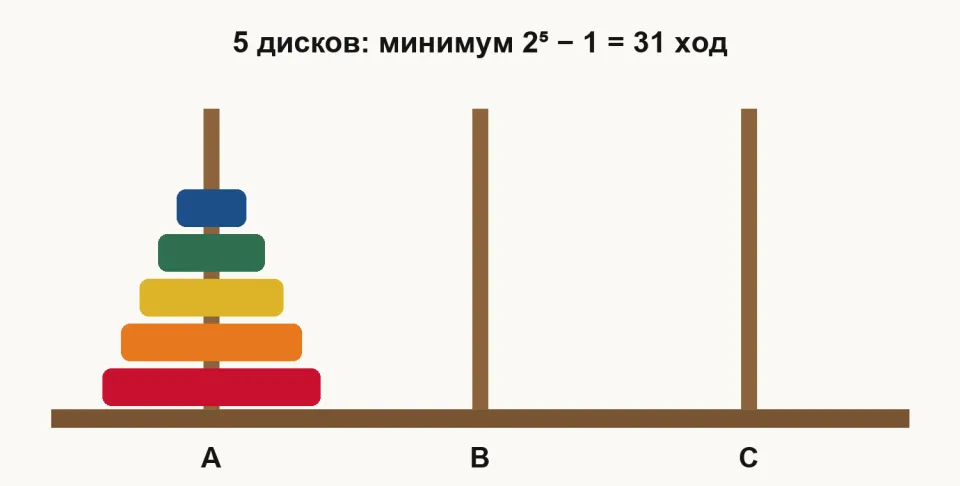 Схема: три стержня A, B, C, на первом — пять цветных дисков от большого к малому