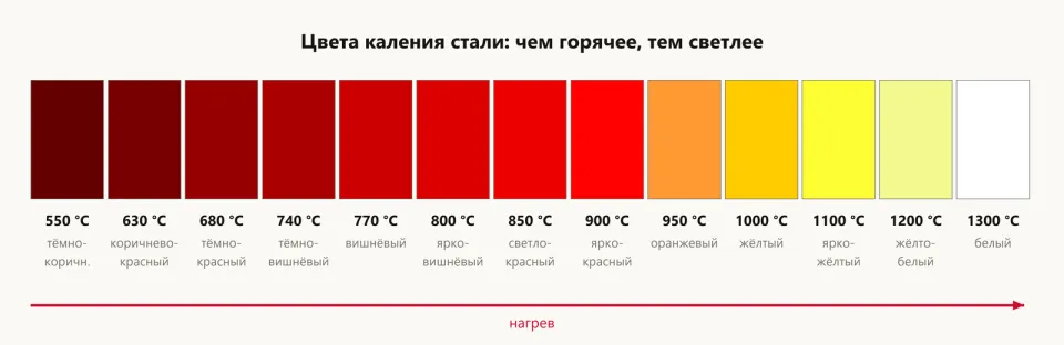 Тринадцать цветных прямоугольников от тёмно-коричневого при 550 °C через красные, оранжевый и жёлтые до белого при 1300 °C