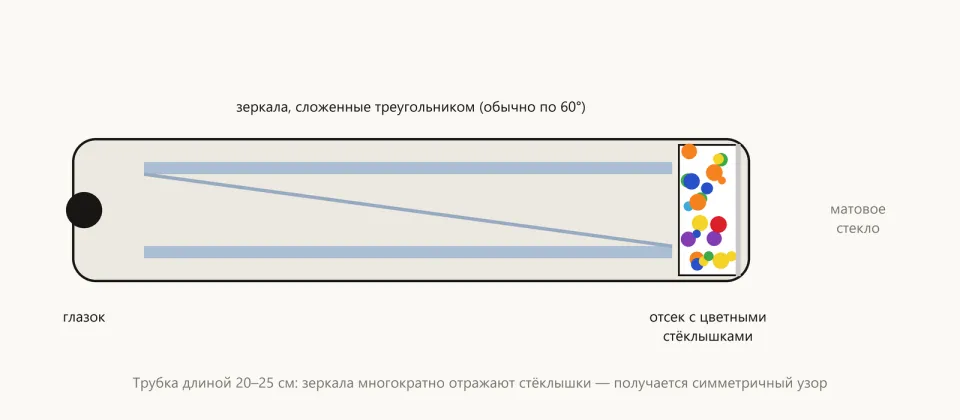 Схема трубки в разрезе: слева глазок, вдоль трубки зеркала, справа отсек с цветными стёклышками и матовое стекло