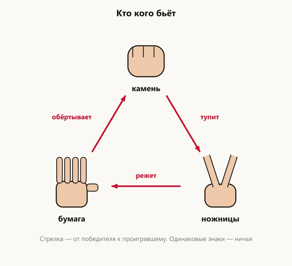 Три жеста по кругу: камень тупит ножницы, ножницы режут бумагу, бумага обёртывает камень