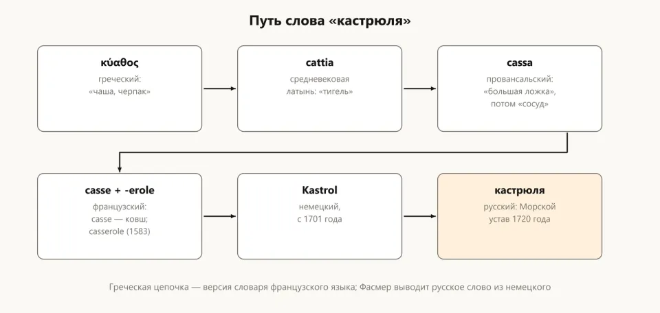 Цепочка: греческое κύαθος, латинское cattia, провансальское cassa, французское casserole, немецкое Kastrol, русское «кастрюля»