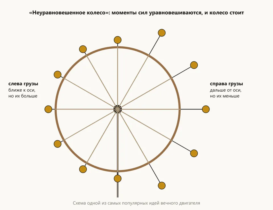 Колесо на оси с двенадцатью грузами на стержнях: справа пять грузов далеко от оси, слева семь грузов близко к ободу