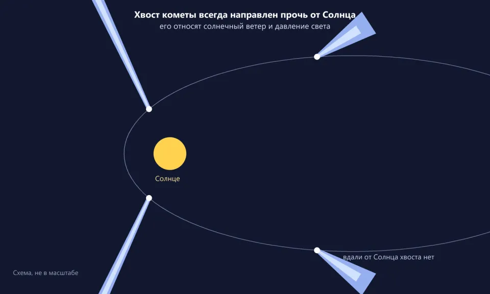Вытянутая орбита кометы вокруг Солнца; в четырёх точках орбиты комета с хвостом, который всегда направлен от Солнца