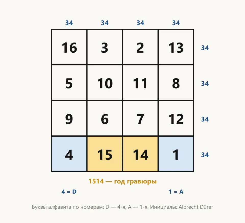 Таблица 4×4: 16 3 2 13, 5 10 11 8, 9 6 7 12, 4 15 14 1; выделены 15 и 14 в нижней строке и подписаны суммы 34