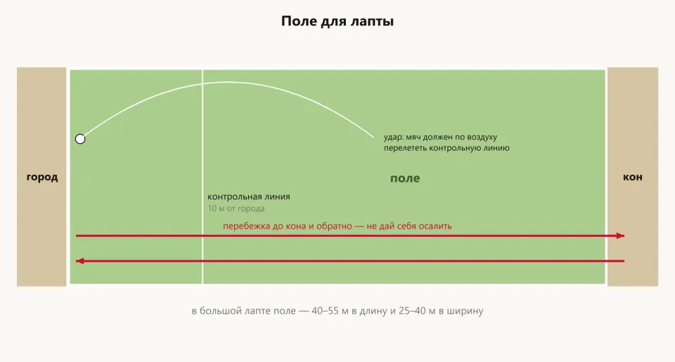 Схема поля для лапты: город, контрольная линия в 10 метрах, поле и кон, полёт мяча и перебежка