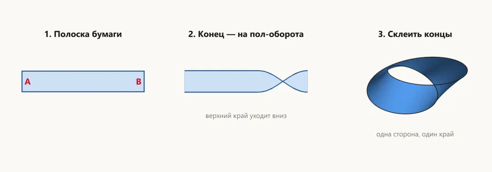 Три шага: прямоугольная полоска, полоска с перекрученным концом и готовая лента Мёбиуса