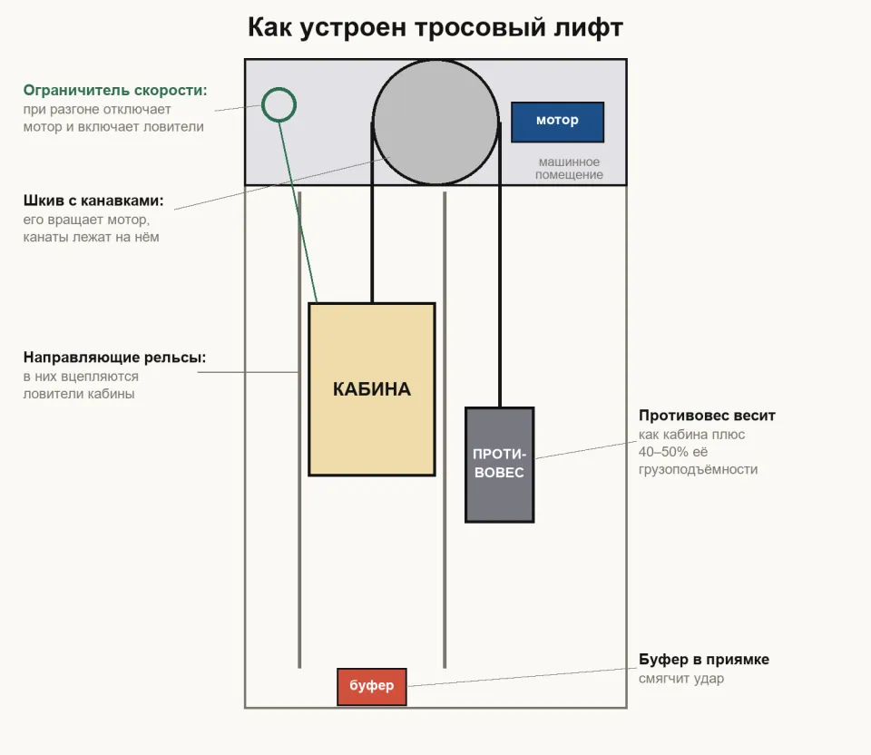 Схема шахты лифта: сверху шкив с мотором и ограничитель скорости, на канатах кабина и противовес, сбоку направляющие, внизу буфер