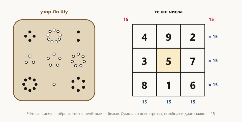 Слева узор из чёрных и белых точек на панцире, справа те же числа в таблице 3×3: 4 9 2, 3 5 7, 8 1 6, все суммы равны 15