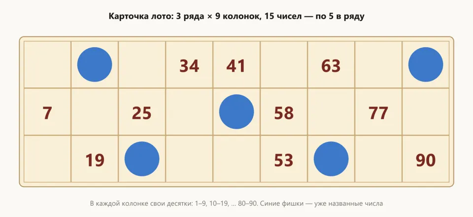 Карточка 3 на 9 клеток с пятнадцатью числами от 7 до 90, по пять в ряду; некоторые числа закрыты синими фишками