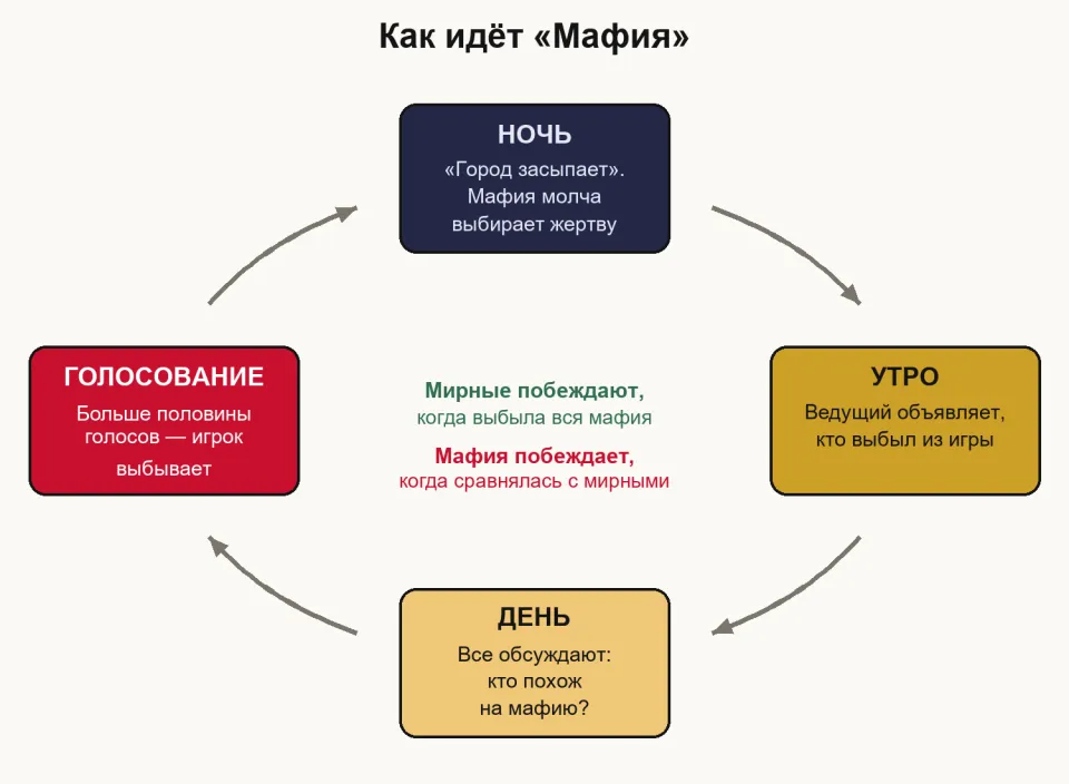 Схема-круг из четырёх блоков: ночь, утро, день, голосование; в центре — условия победы мирных и мафии