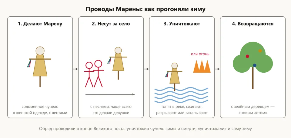 Четыре шага обряда: соломенное чучело, шествие за село, утопление или сожжение, возвращение с зелёным деревцем