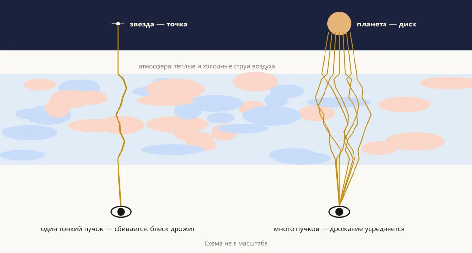 Сверху звезда-точка и планета-диск, ниже слой воздуха с тёплыми и холодными пятнами; от звезды к глазу идёт один ломаный луч, от планеты — много лучей