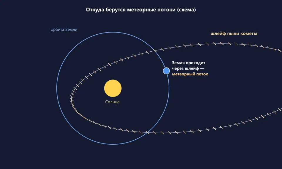Солнце, круглая орбита Земли и вытянутая орбита кометы, усеянная частицами пыли; Земля в точке, где её орбита пересекает пыльный шлейф