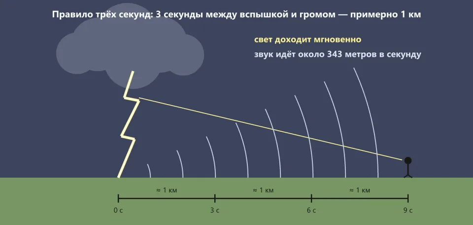 Схема: молния бьёт из тучи, от неё расходятся звуковые волны к человеку вдалеке; внизу шкала 0, 3, 6, 9 секунд, каждые три секунды — около километра