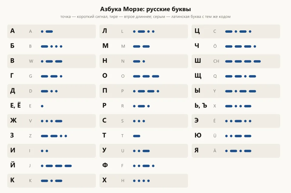 Таблица кодов азбуки Морзе для русских букв: точки и тире для каждой буквы и латинская буква с тем же кодом