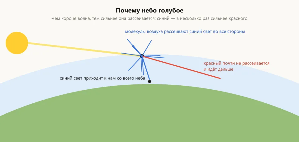 Схема: луч солнца попадает на молекулу воздуха, синие лучи разлетаются во все стороны, красный идёт дальше почти прямо