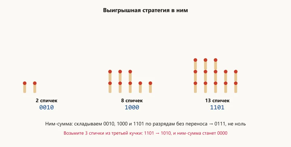 Три кучки спичек — 2, 8 и 13 — с двоичной записью 0010, 1000 и 1101 и подсказкой: взять 3 спички из третьей кучки