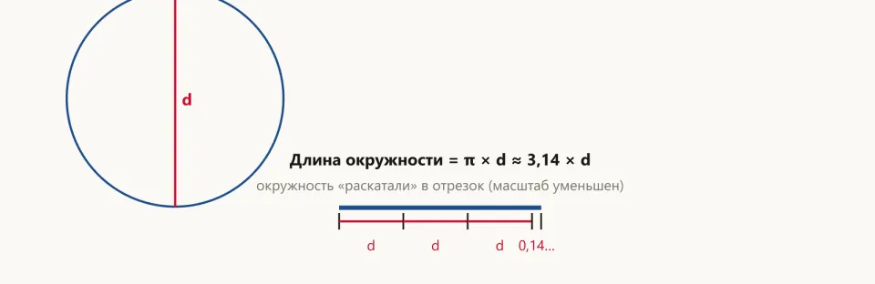 Круг с диаметром d и отрезок длиной в три диаметра и ещё 0,14 диаметра