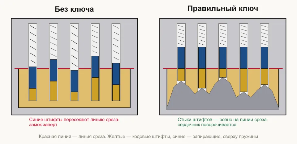 Схема в разрезе: слева без ключа синие штифты пересекают линию среза, справа правильный ключ поднимает штифты так, что стыки ровно на линии среза