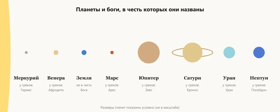 Восемь планет в ряд от Солнца с подписями: Меркурий — Гермес, Венера — Афродита, Земля, Марс — Арес, Юпитер — Зевс, Сатурн — Кронос, Уран — Уран, Нептун — Посейдон