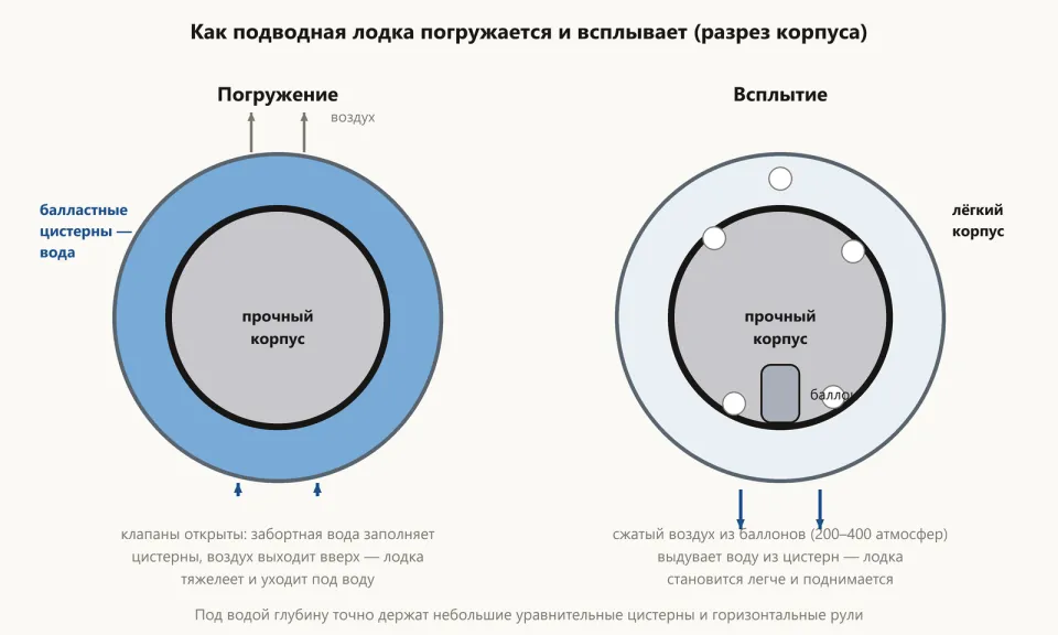 Разрез корпуса: при погружении цистерны между лёгким и прочным корпусом заполнены водой, при всплытии воду выдувает сжатый воздух