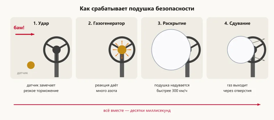 Четыре этапа срабатывания подушки безопасности: удар и датчик, газогенератор, раскрытие, сдувание