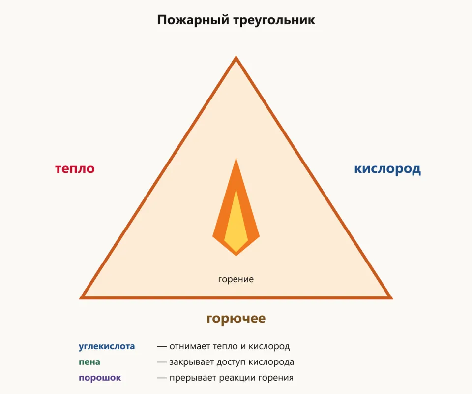 Треугольник со сторонами «тепло», «кислород», «горючее» и пламенем в центре; подписи, как действуют углекислота, пена и порошок
