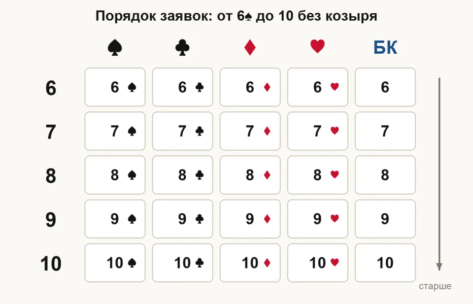 Таблица: строки от 6 до 10 взяток, столбцы — пики, трефы, бубны, черви, без козыря; стрелка вниз — старше