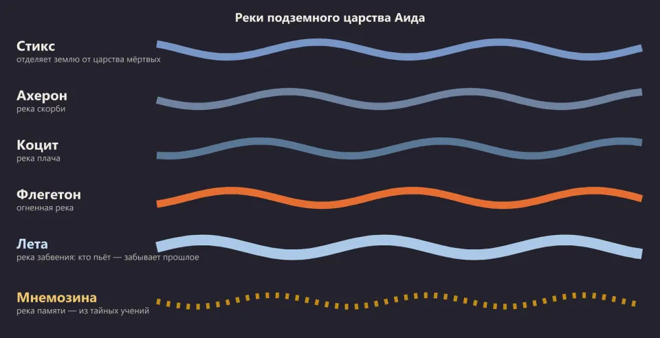 Пять волнистых рек на тёмном фоне с подписями: Стикс, Ахерон, Коцит, Флегетон, Лета, и пунктиром — Мнемозина