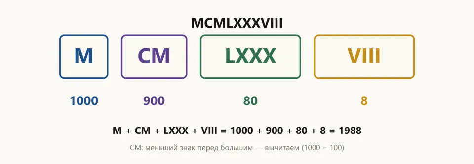 Число MCMLXXXVIII разбито на четыре цветные части: M — 1000, CM — 900, LXXX — 80, VIII — 8; внизу сумма 1988