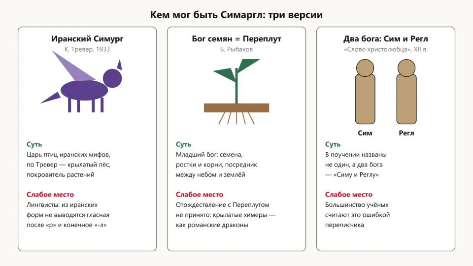 Три карточки: иранский Симург, бог семян Переплут и два бога Сим и Регл — с сутью и слабым местом каждой версии
