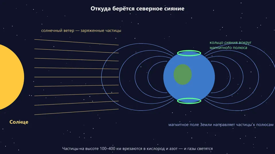 Схема в космосе: слева Солнце, от него летят частицы солнечного ветра к Земле, вокруг Земли — линии магнитного поля, у полюсов зелёные кольца сияния
