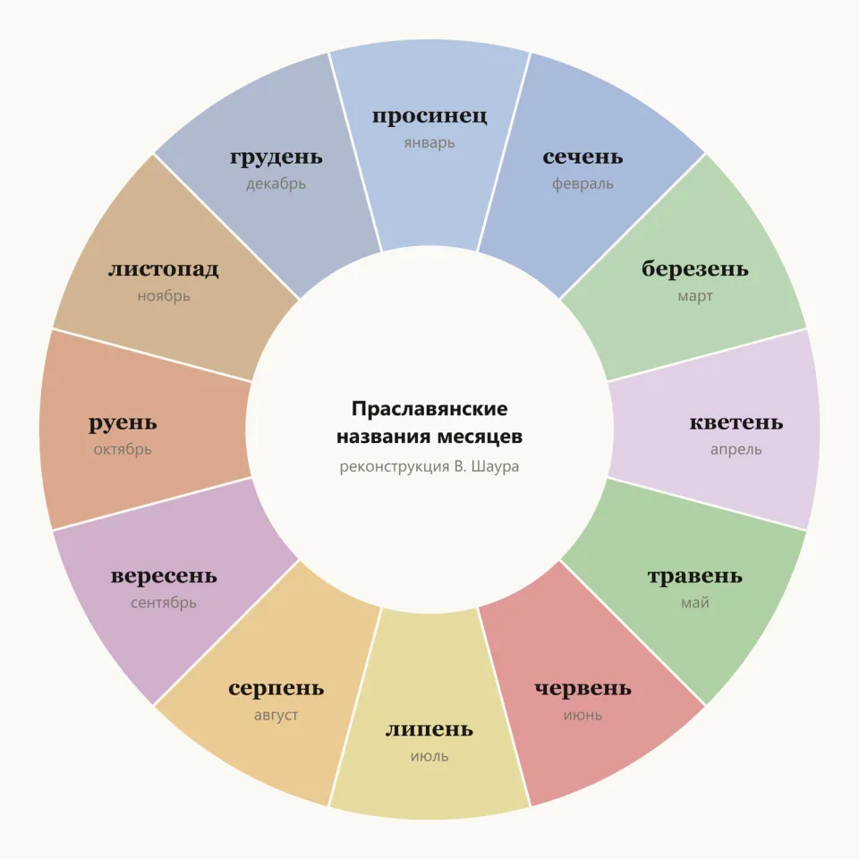 Цветное колесо из двенадцати секторов с названиями месяцев: просинец, сечень, березень, кветень, травень, червень, липень, серпень, вересень, руень, листопад, грудень