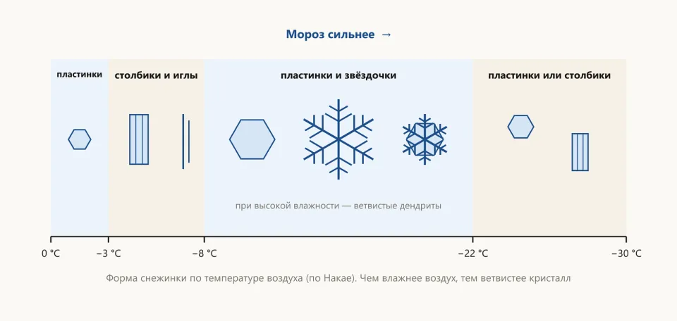 Шкала температур от 0 до −30 °C с зонами: пластинки, столбики и иглы, пластинки и звёздочки, пластинки или столбики — с рисунками кристаллов