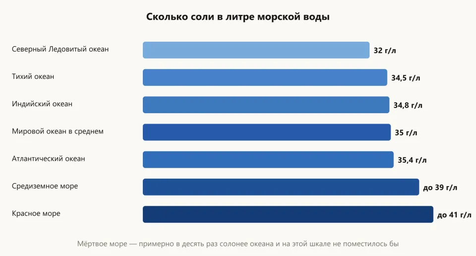 Горизонтальная диаграмма: Северный Ледовитый океан 32, Тихий 34,5, Индийский 34,8, в среднем 35, Атлантический 35,4, Средиземное море до 39, Красное до 41 грамма соли на литр