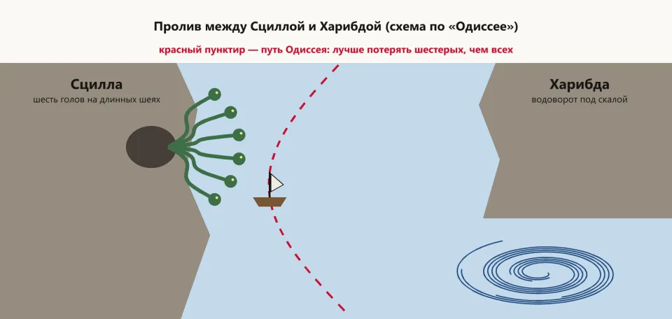Схема: слева скала с пещерой, из которой тянутся шесть змеиных голов, справа скала и водоворот; красный пунктир — путь корабля ближе к Сцилле
