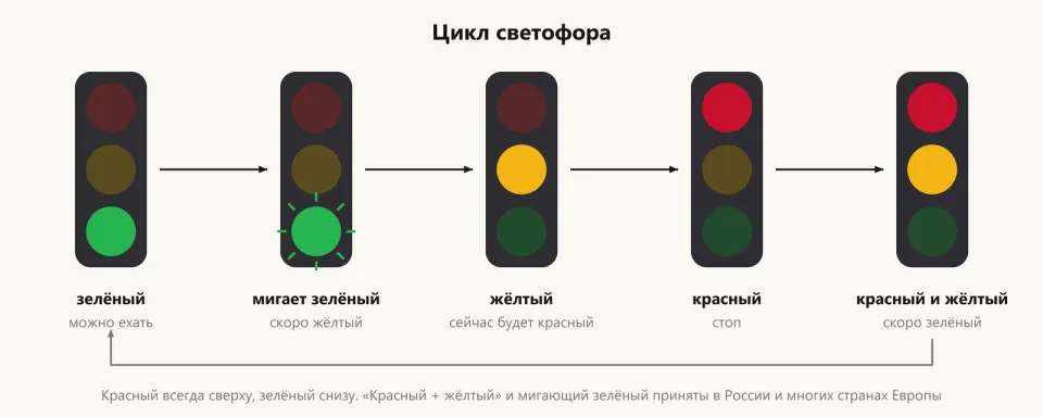 Пять состояний светофора по порядку: зелёный, мигающий зелёный, жёлтый, красный, красный с жёлтым