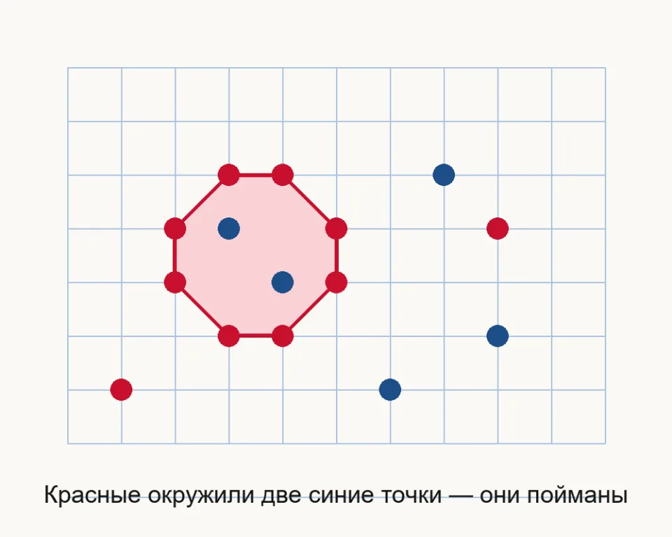 Тетрадная сетка: красные точки замкнули восьмиугольник вокруг двух синих точек, область закрашена