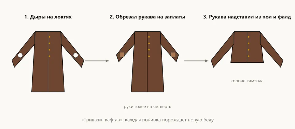 Три кафтана: с дырами на локтях, с укороченными рукавами и заплатами, с удлинёнными рукавами и коротким подолом