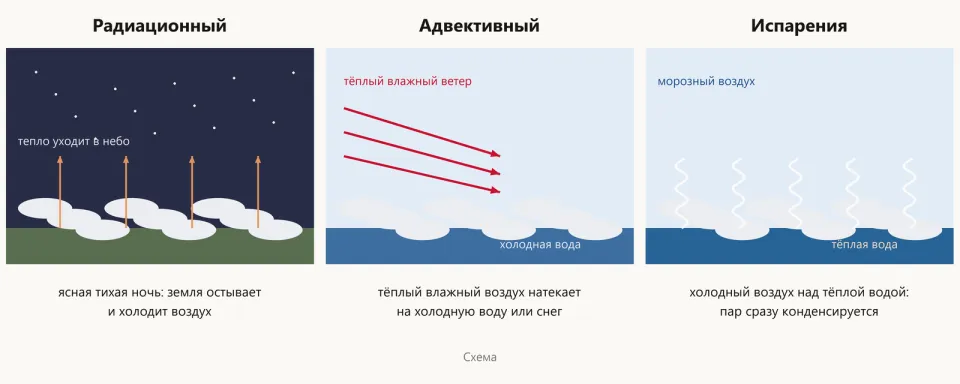 Три панели: ночное небо и туман над остывшей землёй; тёплый ветер над холодной водой; пар над тёплой водой в морозном воздухе
