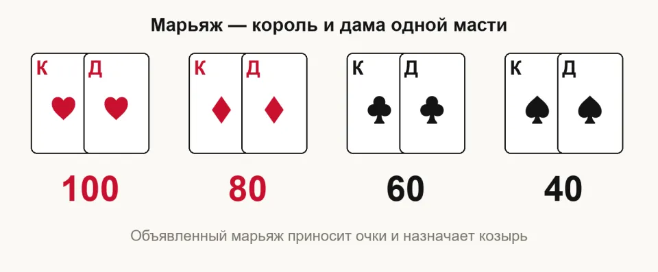 Четыре пары карт король и дама одной масти: черви 100, бубны 80, трефы 60, пики 40