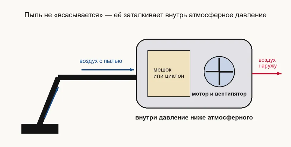 Схема: щётка и шланг ведут в корпус с мешком и мотором с вентилятором, стрелки показывают воздух с пылью внутрь и чистый воздух наружу