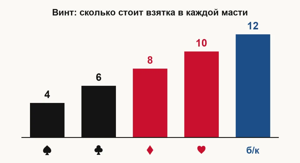 Столбчатая диаграмма: пики 4, трефы 6, бубны 8, черви 10, без козыря 12