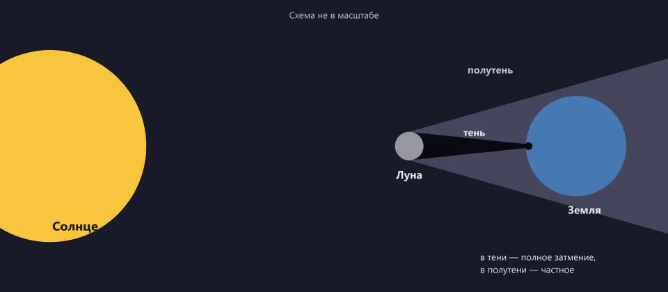 Схема: Солнце слева, Луна в середине, Земля справа; от Луны к Земле тянется узкая чёрная тень и широкая серая полутень
